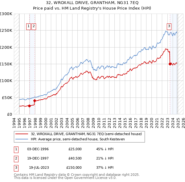 32, WROXALL DRIVE, GRANTHAM, NG31 7EQ: Price paid vs HM Land Registry's House Price Index