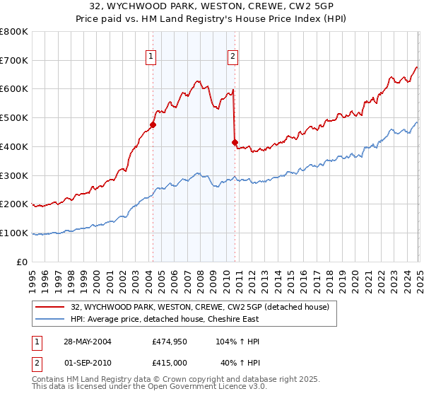 32, WYCHWOOD PARK, WESTON, CREWE, CW2 5GP: Price paid vs HM Land Registry's House Price Index