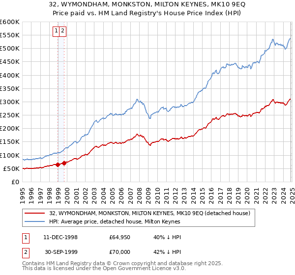 32, WYMONDHAM, MONKSTON, MILTON KEYNES, MK10 9EQ: Price paid vs HM Land Registry's House Price Index