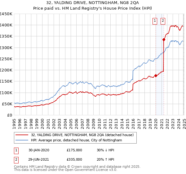 32, YALDING DRIVE, NOTTINGHAM, NG8 2QA: Price paid vs HM Land Registry's House Price Index