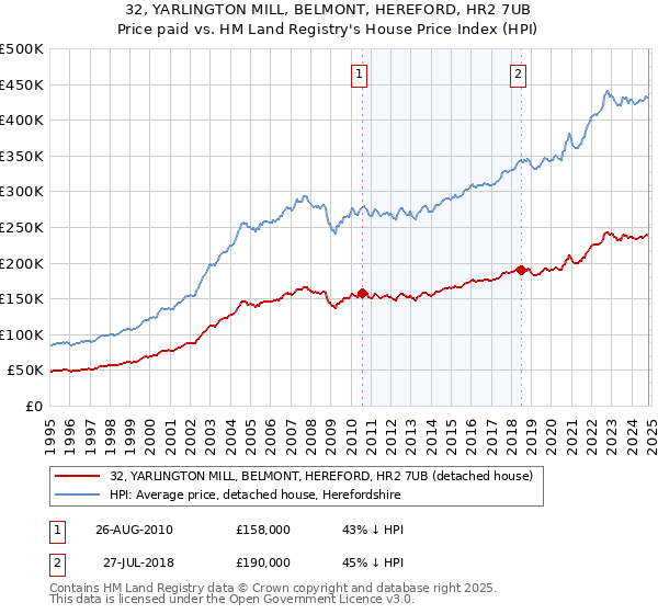 32, YARLINGTON MILL, BELMONT, HEREFORD, HR2 7UB: Price paid vs HM Land Registry's House Price Index