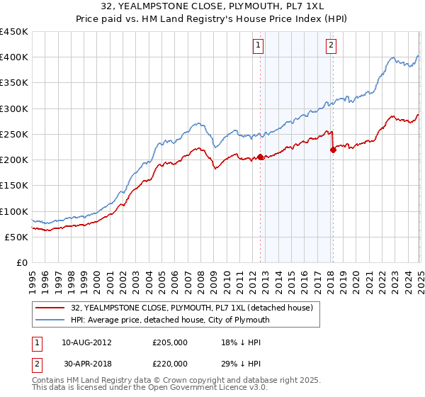 32, YEALMPSTONE CLOSE, PLYMOUTH, PL7 1XL: Price paid vs HM Land Registry's House Price Index