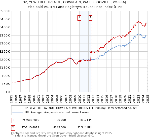 32, YEW TREE AVENUE, COWPLAIN, WATERLOOVILLE, PO8 8AJ: Price paid vs HM Land Registry's House Price Index