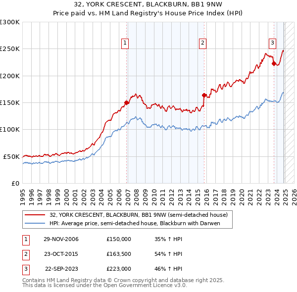 32, YORK CRESCENT, BLACKBURN, BB1 9NW: Price paid vs HM Land Registry's House Price Index