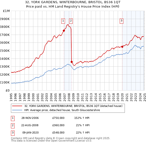 32, YORK GARDENS, WINTERBOURNE, BRISTOL, BS36 1QT: Price paid vs HM Land Registry's House Price Index