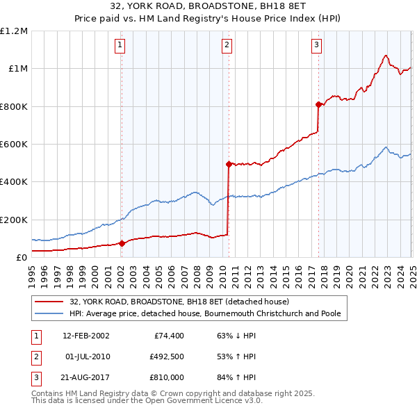 32, YORK ROAD, BROADSTONE, BH18 8ET: Price paid vs HM Land Registry's House Price Index