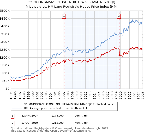 32, YOUNGMANS CLOSE, NORTH WALSHAM, NR28 9JQ: Price paid vs HM Land Registry's House Price Index