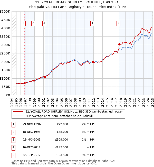 32, YOXALL ROAD, SHIRLEY, SOLIHULL, B90 3SD: Price paid vs HM Land Registry's House Price Index