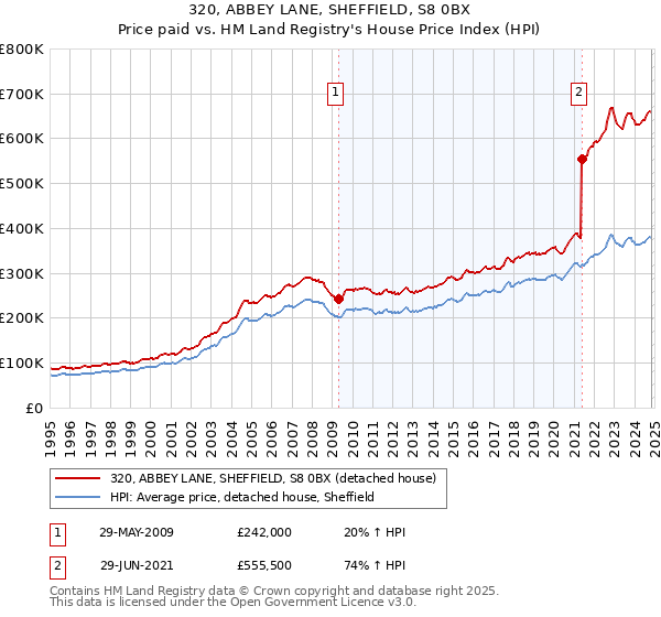 320, ABBEY LANE, SHEFFIELD, S8 0BX: Price paid vs HM Land Registry's House Price Index