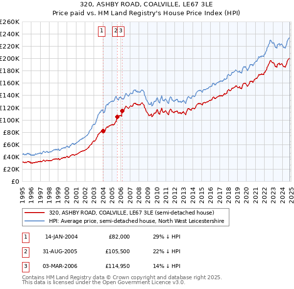 320, ASHBY ROAD, COALVILLE, LE67 3LE: Price paid vs HM Land Registry's House Price Index