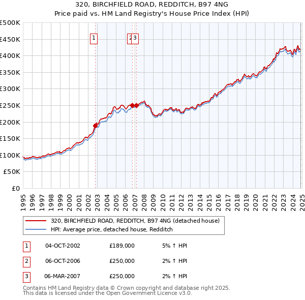 320, BIRCHFIELD ROAD, REDDITCH, B97 4NG: Price paid vs HM Land Registry's House Price Index