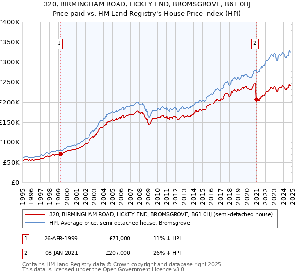 320, BIRMINGHAM ROAD, LICKEY END, BROMSGROVE, B61 0HJ: Price paid vs HM Land Registry's House Price Index