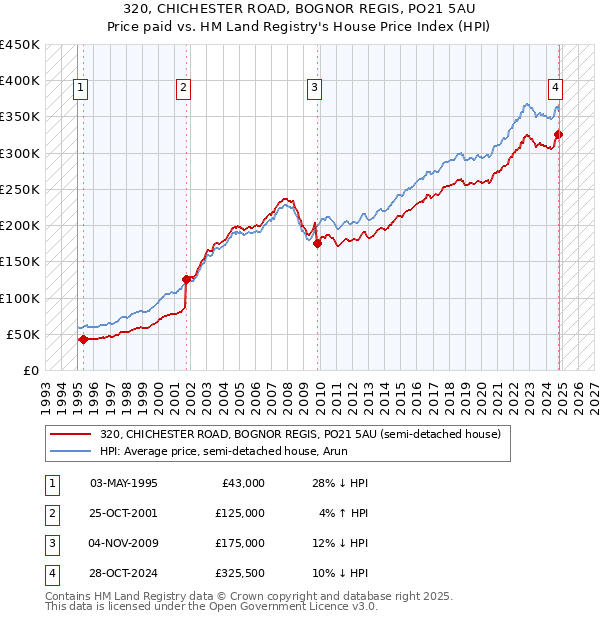 320, CHICHESTER ROAD, BOGNOR REGIS, PO21 5AU: Price paid vs HM Land Registry's House Price Index