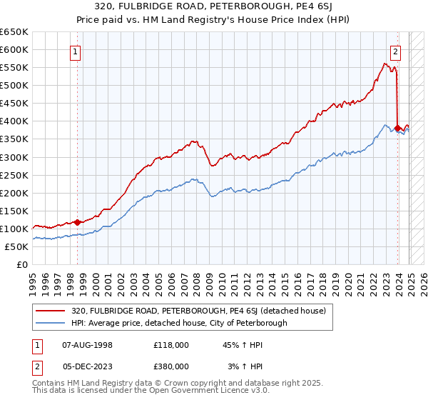 320, FULBRIDGE ROAD, PETERBOROUGH, PE4 6SJ: Price paid vs HM Land Registry's House Price Index