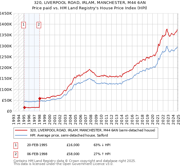 320, LIVERPOOL ROAD, IRLAM, MANCHESTER, M44 6AN: Price paid vs HM Land Registry's House Price Index