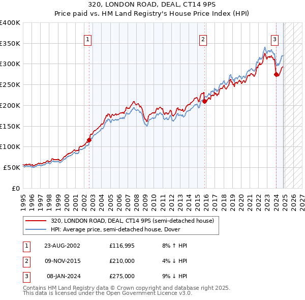 320, LONDON ROAD, DEAL, CT14 9PS: Price paid vs HM Land Registry's House Price Index