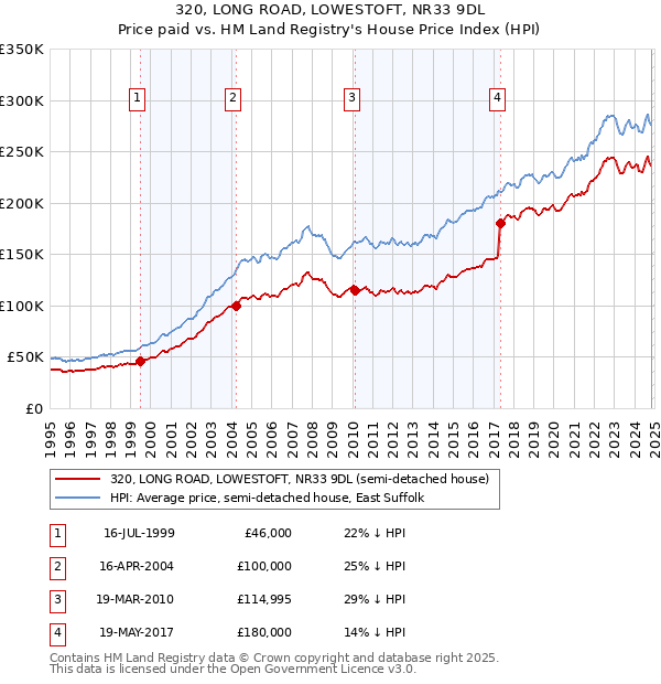 320, LONG ROAD, LOWESTOFT, NR33 9DL: Price paid vs HM Land Registry's House Price Index