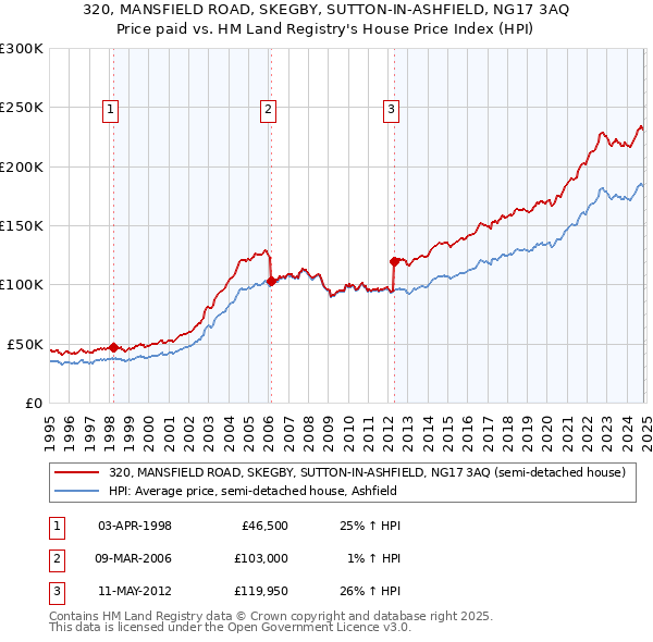 320, MANSFIELD ROAD, SKEGBY, SUTTON-IN-ASHFIELD, NG17 3AQ: Price paid vs HM Land Registry's House Price Index