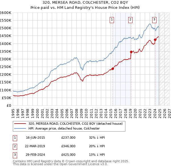 320, MERSEA ROAD, COLCHESTER, CO2 8QY: Price paid vs HM Land Registry's House Price Index