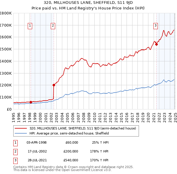 320, MILLHOUSES LANE, SHEFFIELD, S11 9JD: Price paid vs HM Land Registry's House Price Index