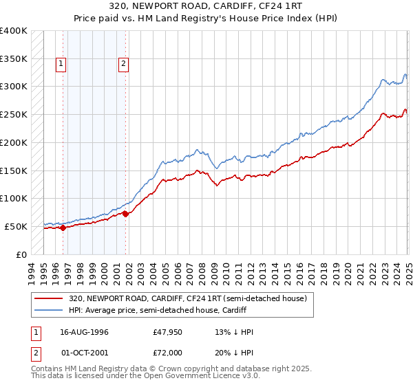 320, NEWPORT ROAD, CARDIFF, CF24 1RT: Price paid vs HM Land Registry's House Price Index