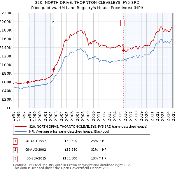 320, NORTH DRIVE, THORNTON-CLEVELEYS, FY5 3RD: Price paid vs HM Land Registry's House Price Index