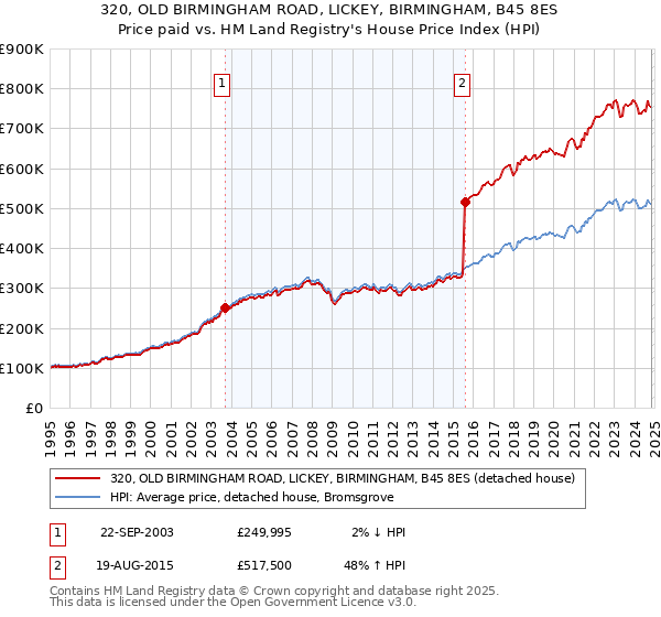 320, OLD BIRMINGHAM ROAD, LICKEY, BIRMINGHAM, B45 8ES: Price paid vs HM Land Registry's House Price Index