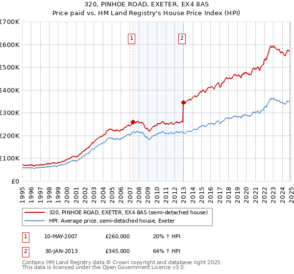 320, PINHOE ROAD, EXETER, EX4 8AS: Price paid vs HM Land Registry's House Price Index