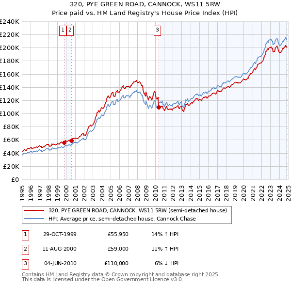 320, PYE GREEN ROAD, CANNOCK, WS11 5RW: Price paid vs HM Land Registry's House Price Index