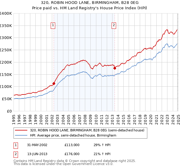 320, ROBIN HOOD LANE, BIRMINGHAM, B28 0EG: Price paid vs HM Land Registry's House Price Index