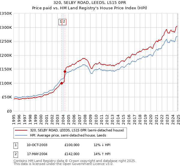 320, SELBY ROAD, LEEDS, LS15 0PR: Price paid vs HM Land Registry's House Price Index