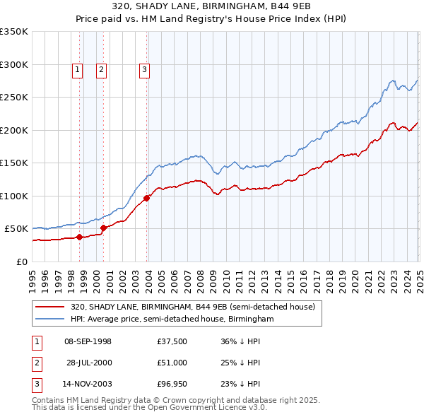 320, SHADY LANE, BIRMINGHAM, B44 9EB: Price paid vs HM Land Registry's House Price Index