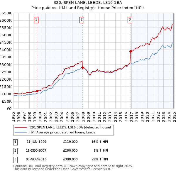 320, SPEN LANE, LEEDS, LS16 5BA: Price paid vs HM Land Registry's House Price Index