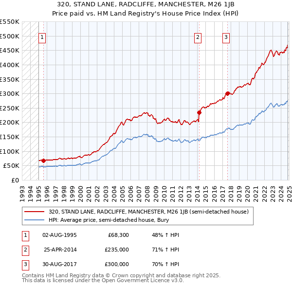 320, STAND LANE, RADCLIFFE, MANCHESTER, M26 1JB: Price paid vs HM Land Registry's House Price Index