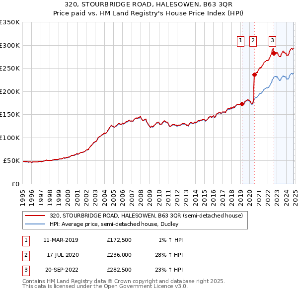 320, STOURBRIDGE ROAD, HALESOWEN, B63 3QR: Price paid vs HM Land Registry's House Price Index