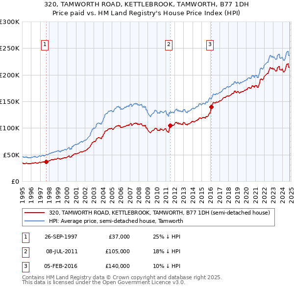 320, TAMWORTH ROAD, KETTLEBROOK, TAMWORTH, B77 1DH: Price paid vs HM Land Registry's House Price Index