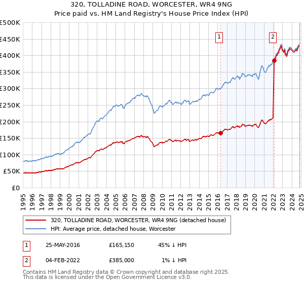 320, TOLLADINE ROAD, WORCESTER, WR4 9NG: Price paid vs HM Land Registry's House Price Index