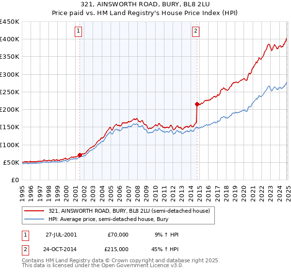 321, AINSWORTH ROAD, BURY, BL8 2LU: Price paid vs HM Land Registry's House Price Index