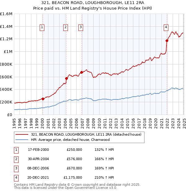 321, BEACON ROAD, LOUGHBOROUGH, LE11 2RA: Price paid vs HM Land Registry's House Price Index