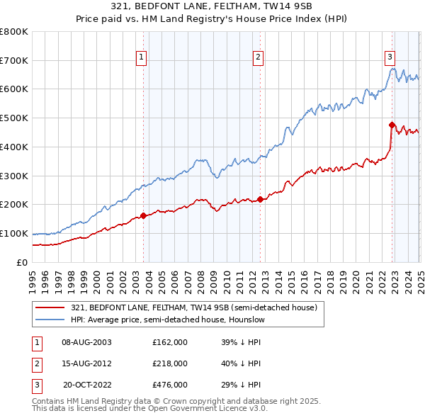 321, BEDFONT LANE, FELTHAM, TW14 9SB: Price paid vs HM Land Registry's House Price Index