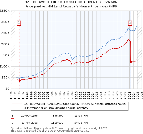 321, BEDWORTH ROAD, LONGFORD, COVENTRY, CV6 6BN: Price paid vs HM Land Registry's House Price Index