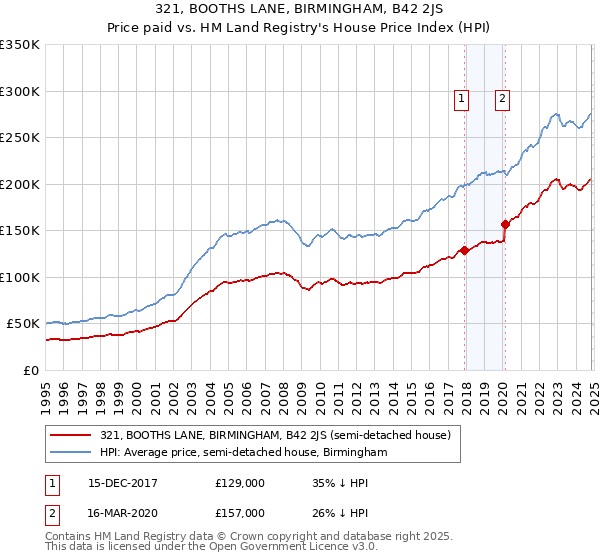 321, BOOTHS LANE, BIRMINGHAM, B42 2JS: Price paid vs HM Land Registry's House Price Index