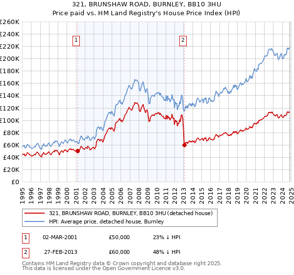 321, BRUNSHAW ROAD, BURNLEY, BB10 3HU: Price paid vs HM Land Registry's House Price Index