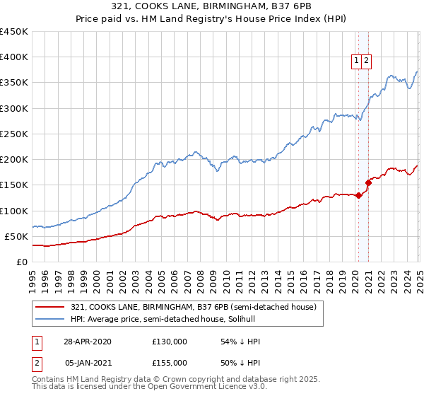 321, COOKS LANE, BIRMINGHAM, B37 6PB: Price paid vs HM Land Registry's House Price Index