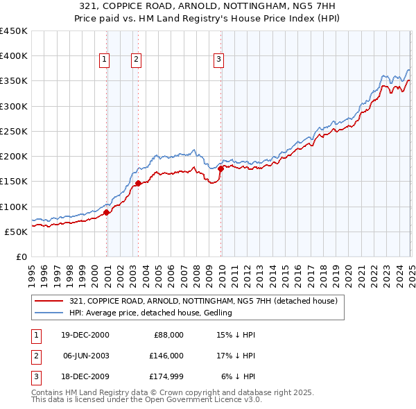 321, COPPICE ROAD, ARNOLD, NOTTINGHAM, NG5 7HH: Price paid vs HM Land Registry's House Price Index