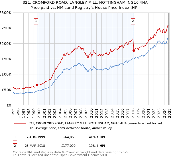 321, CROMFORD ROAD, LANGLEY MILL, NOTTINGHAM, NG16 4HA: Price paid vs HM Land Registry's House Price Index