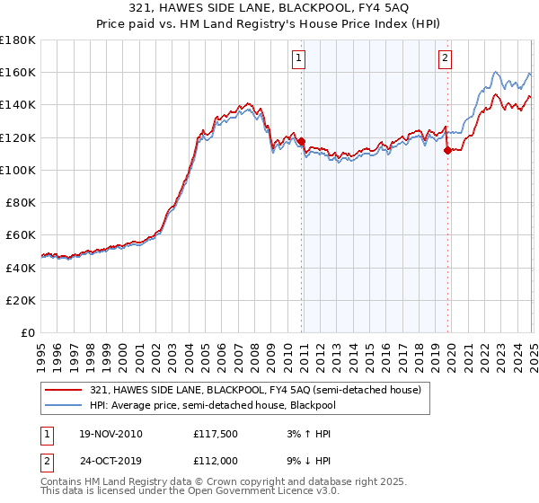 321, HAWES SIDE LANE, BLACKPOOL, FY4 5AQ: Price paid vs HM Land Registry's House Price Index