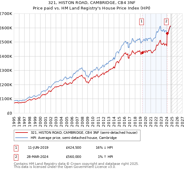 321, HISTON ROAD, CAMBRIDGE, CB4 3NF: Price paid vs HM Land Registry's House Price Index