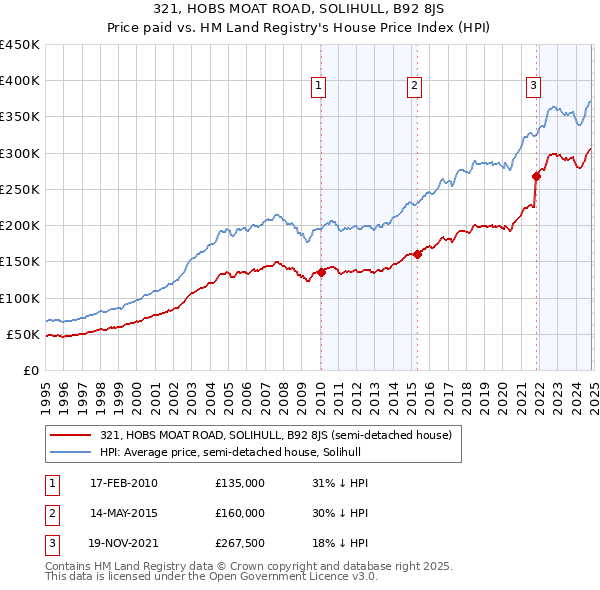 321, HOBS MOAT ROAD, SOLIHULL, B92 8JS: Price paid vs HM Land Registry's House Price Index