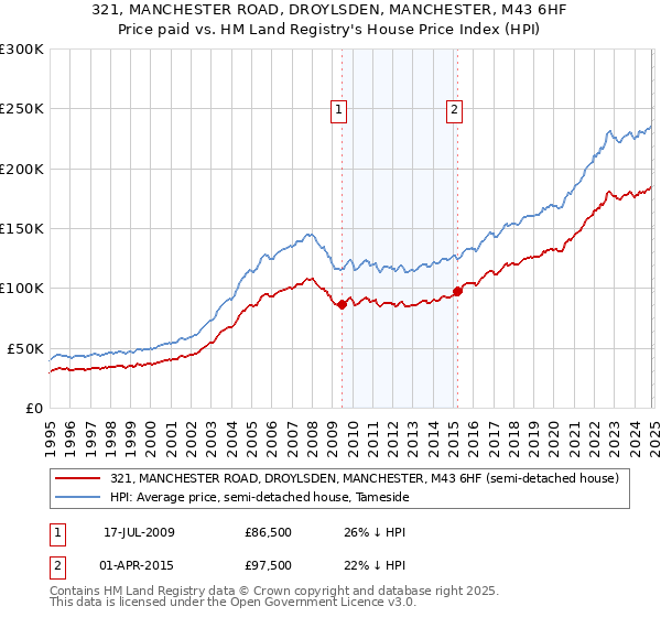 321, MANCHESTER ROAD, DROYLSDEN, MANCHESTER, M43 6HF: Price paid vs HM Land Registry's House Price Index